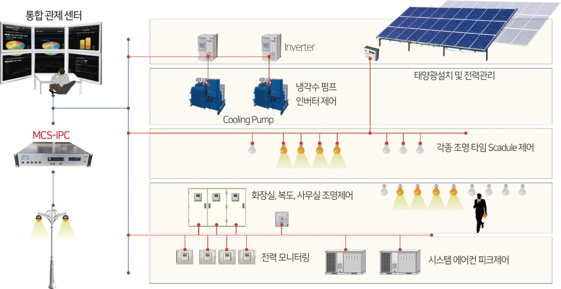 설비 모니터링 및 제어 시스템