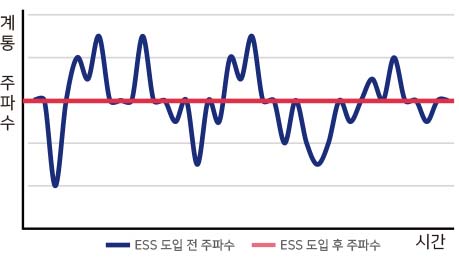 주파수 조정