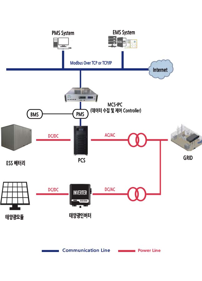 태양광 ESS 구성도