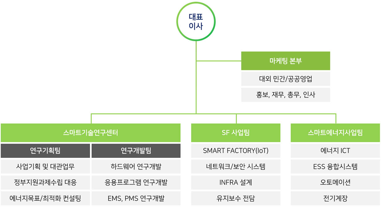 조직도