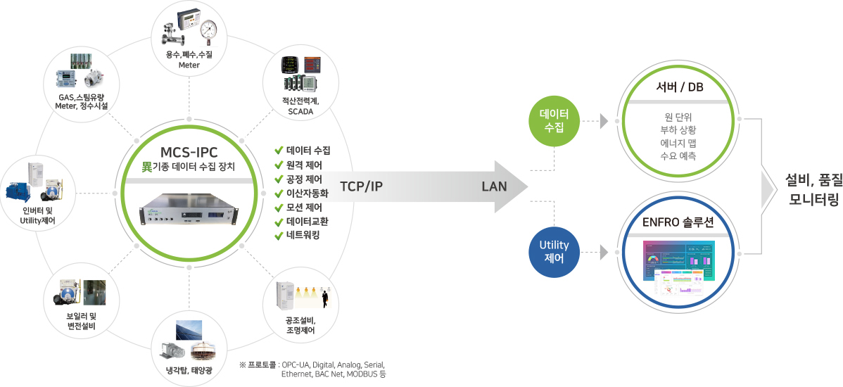 범용 데이터 수집 장치 MCS-IPC