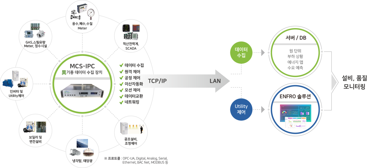 이기종 데이터 수집 장치 MCS-IPC